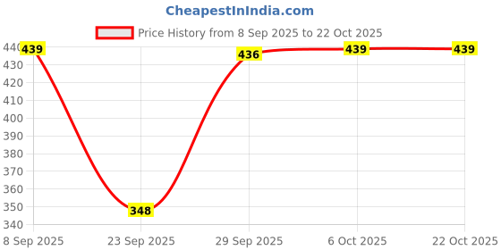 flipkart.com hercill Colorblock Women Track Suit hercill Price History Graph from 8 Sep 2025 to 22 Oct 2025