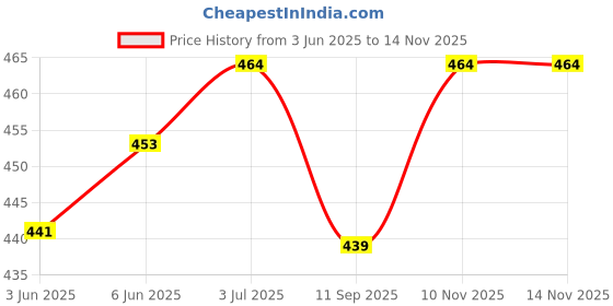 flipkart.com hercill Printed Women Track Suit hercill Price History Graph from 3 Jun 2025 to 13 Nov 2025