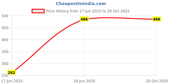 flipkart.com hercill Printed Women Track Suit hercill Price History Graph from 17 Jun 2025 to 20 Oct 2025