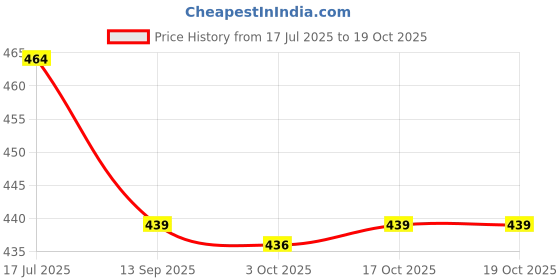 flipkart.com hercill Printed Women Track Suit hercill Price History Graph from 17 Jul 2025 to 19 Oct 2025