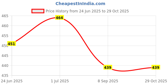 flipkart.com hercill Printed Women Track Suit hercill Price History Graph from 24 Jun 2025 to 29 Oct 2025