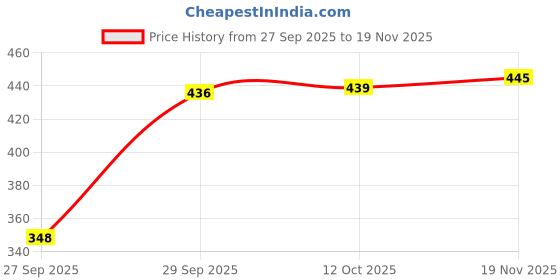 flipkart.com hercill Printed Women Track Suit hercill Price History Graph from 27 Sep 2025 to 19 Nov 2025
