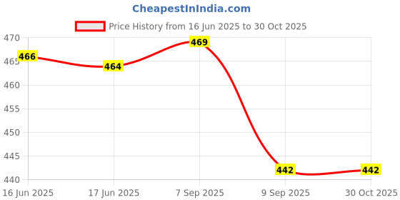 flipkart.com hercill Solid Women Track Suit hercill Price History Graph from 16 Jun 2025 to 30 Oct 2025