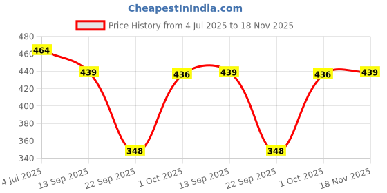 flipkart.com hercill Solid Women Track Suit hercill Price History Graph from 4 Jul 2025 to 18 Nov 2025