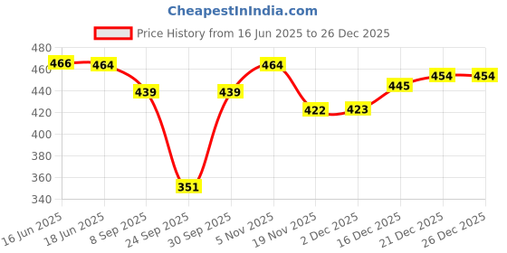flipkart.com hercill Solid Women Track Suit hercill Price History Graph from 16 Jun 2025 to 26 Dec 2025