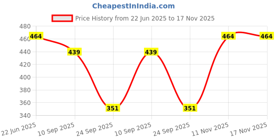 flipkart.com hercill Solid Women Track Suit hercill Price History Graph from 22 Jun 2025 to 16 Nov 2025