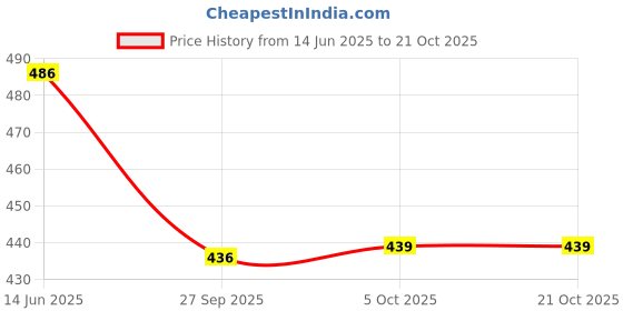 flipkart.com hercill Solid Women Track Suit hercill Price History Graph from 14 Jun 2025 to 21 Oct 2025