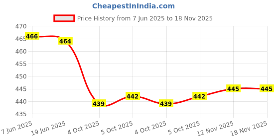 flipkart.com hercill Solid Women Track Suit hercill Price History Graph from 7 Jun 2025 to 18 Nov 2025