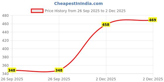 flipkart.com hercill Solid Women Track Suit hercill Price History Graph from 26 Sep 2025 to 2 Dec 2025