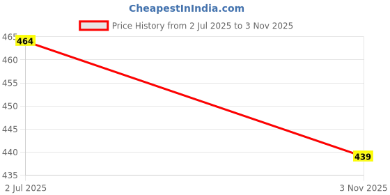 flipkart.com hercill Solid Women Track Suit hercill Price History Graph from 2 Jul 2025 to 3 Nov 2025