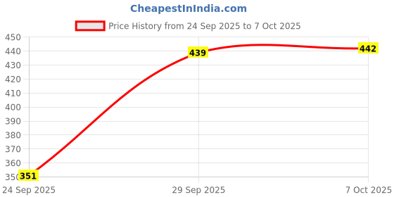 flipkart.com hercill Solid Women Track Suit hercill Price History Graph from 24 Sep 2025 to 7 Oct 2025