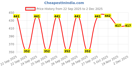 flipkart.com hercill Solid Women Track Suit hercill Price History Graph from 22 Sep 2025 to 1 Dec 2025