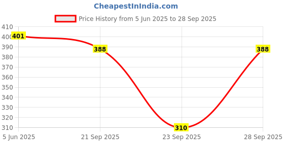 flipkart.com hercill Tshirt Chinos Co-ords Set hercill Price History Graph from 5 Jun 2025 to 28 Sep 2025