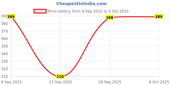 flipkart.com hercill Tshirt Chinos Co-ords Set hercill Price History Graph from 8 Sep 2025 to 6 Oct 2025