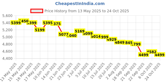 flipkart.com philips Hercules 1000 W Mixer Grinder philips Price History Graph from 13 May 2025 to 24 Oct 2025
