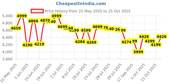 flipkart.com philips Hercules 1000 W Mixer Grinder philips Price History Graph from 22 May 2025 to 25 Oct 2025