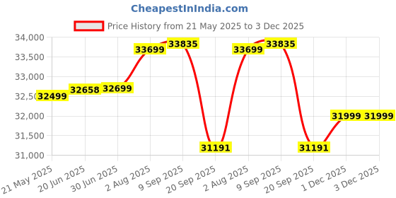 flipkart.com luminous Hercules 1500 Pure Sine Wave 1400VA/12V Inverter with ILTT 25060 & Trolley Tubular Inverter Battery luminous Price History Graph from 21 May 2025 to 3 Dec 2025