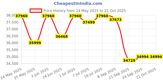 flipkart.com luminous Hercules 1500 Pure Sine Wave 1400VA/12V Inverter with ILTT 28060 & Trolley Tubular Inverter Battery luminous Price History Graph from 24 May 2025 to 21 Oct 2025