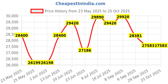 flipkart.com luminous Hercules 1500 Pure Sine Wave Inverter,RC 25000 200 Ah Tall Tubular Battery Combo Pure Sine Wave Inverter luminous Price History Graph from 23 May 2025 to 25 Oct 2025