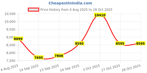 flipkart.com luminous Hercules 1600 Square Wave Inverter luminous Price History Graph from 4 Aug 2025 to 28 Oct 2025