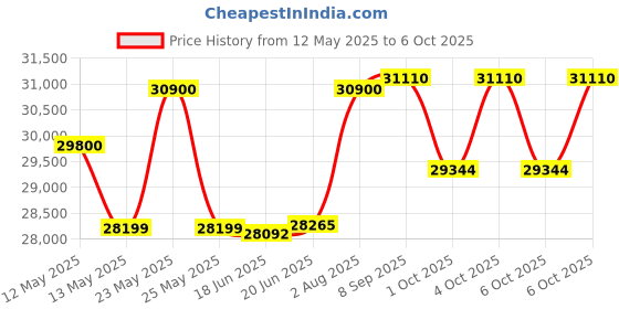 flipkart.com luminous Hercules 1600 Square Wave Inverter, RC 25000 200Ah Battery with Trolley Square Wave Inverter luminous Price History Graph from 12 May 2025 to 6 Oct 2025