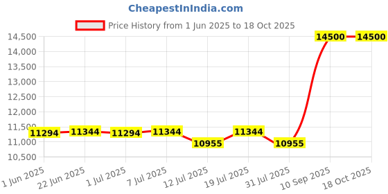 flipkart.com hercules Defender 27.5 T (inch) Mountain Cycle hercules Price History Graph from 1 Jun 2025 to 17 Oct 2025