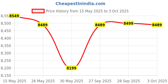flipkart.com hercules DJControl Inpulse 200 MK2 Wired DJ Controller hercules Price History Graph from 15 May 2025 to 3 Oct 2025