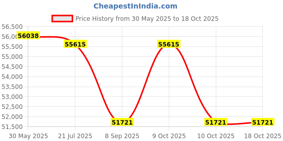 flipkart.com hercules fitness T2600 Treadmill hercules fitness Price History Graph from 30 May 2025 to 18 Oct 2025