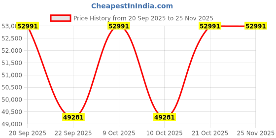 flipkart.com hercules fitness Treadmill 1.5/2.75 HP DC-Auto Elevation-Foldable-With Mp3 Player Treadmill hercules fitness Price History Graph from 20 Sep 2025 to 25 Nov 2025