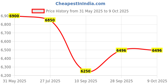 flipkart.com hercules Hank 24 T (inch) Mountain Cycle hercules Price History Graph from 31 May 2025 to 9 Oct 2025