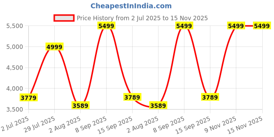 flipkart.com hercules Hdp Dj45 Wired Headset hercules Price History Graph from 2 Jul 2025 to 15 Nov 2025