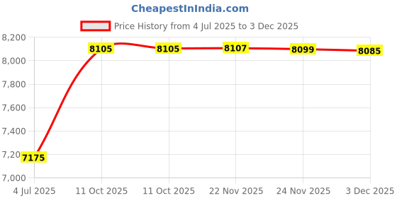 flipkart.com hercules KOMBAT RF 26T 26 T (inch) Roadster Cycle hercules Price History Graph from 4 Jul 2025 to 3 Dec 2025