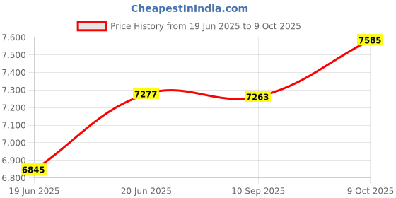 flipkart.com hercules REDEEM RF IBC | Wheel Size 26 | Non-Suspension | POWER Brake | 26 T (inch) Mountain Cycle hercules Price History Graph from 19 Jun 2025 to 9 Oct 2025