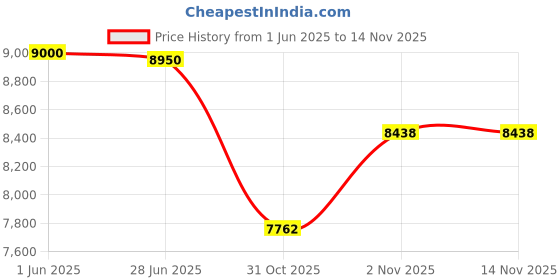 flipkart.com hercules Tron 27.5 T (inch) Mountain Cycle hercules Price History Graph from 1 Jun 2025 to 13 Nov 2025