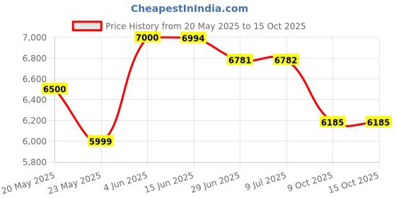 flipkart.com bajaj Herculo 1000 W Juicer Mixer Grinder bajaj Price History Graph from 20 May 2025 to 14 Oct 2025