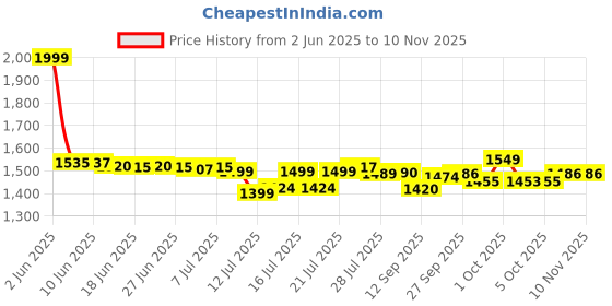 flipkart.com bajaj by bajaj Herculo 1100 W Dry Iron bajaj by bajaj Price History Graph from 2 Jun 2025 to 9 Nov 2025