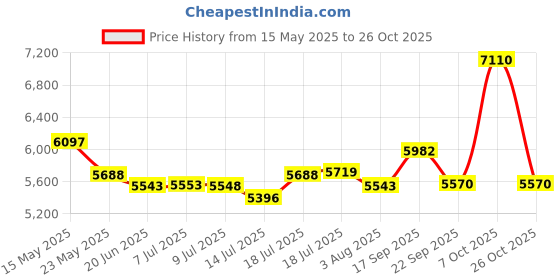 flipkart.com godrej locks Herculoc Plus - 4 Keys Padlock godrej locks Price History Graph from 15 May 2025 to 26 Oct 2025