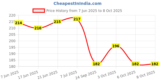 flipkart.com herdem Happy Birthday Bunting Banner, With 2 pcs White Net And Light combo.. herdem Price History Graph from 7 Jun 2025 to 8 Oct 2025