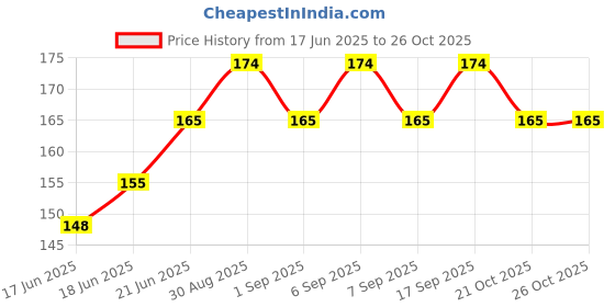 flipkart.com lorshel Here are 50 more title options for a collagen night mask, optimized for SEO: lorshel Price History Graph from 17 Jun 2025 to 25 Oct 2025