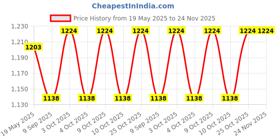 flipkart.com upahar india Here are 7 promises to make to your loved one feel extra special on your big day Greeting Card upahar india Price History Graph from 19 May 2025 to 24 Nov 2025