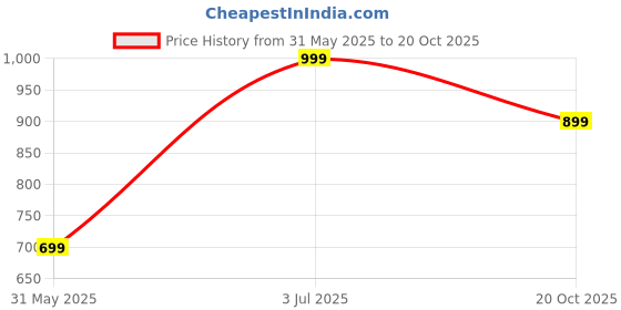 flipkart.com here&now Driving Shoes For Men here&now Price History Graph from 31 May 2025 to 20 Oct 2025