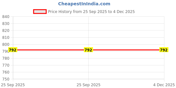 flipkart.com here&now Lace Up For Men here&now Price History Graph from 25 Sep 2025 to 4 Dec 2025