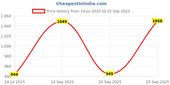 flipkart.com here&now Men Colorblock Tailored Jacket here&now Price History Graph from 24 Jul 2025 to 25 Sep 2025