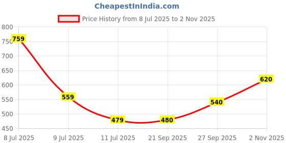 flipkart.com here&now Men Full Sleeve Printed Hooded Sweatshirt here&now Price History Graph from 8 Jul 2025 to 2 Nov 2025