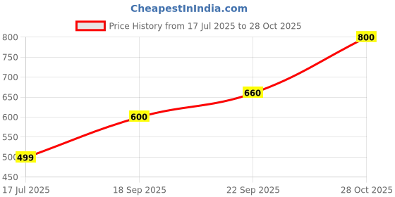 flipkart.com here&now Men Full Sleeve Printed Reversible Sweatshirt here&now Price History Graph from 17 Jul 2025 to 28 Oct 2025