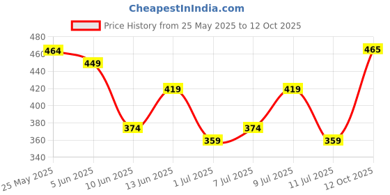 flipkart.com here&now Men Full Sleeve Solid Sweatshirt here&now Price History Graph from 25 May 2025 to 12 Oct 2025