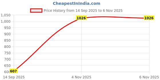 flipkart.com here&now Men Solid Bomber Jacket here&now Price History Graph from 14 Sep 2025 to 5 Nov 2025