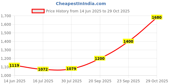 flipkart.com here&now Men Solid Varsity Jacket here&now Price History Graph from 14 Jun 2025 to 29 Oct 2025
