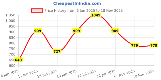 flipkart.com here&now Men Striped Sports Jacket here&now Price History Graph from 6 Jun 2025 to 18 Nov 2025
