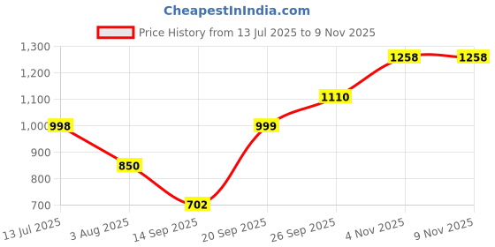 flipkart.com here&now Shirt Pant Co-ords Set here&now Price History Graph from 13 Jul 2025 to 8 Nov 2025